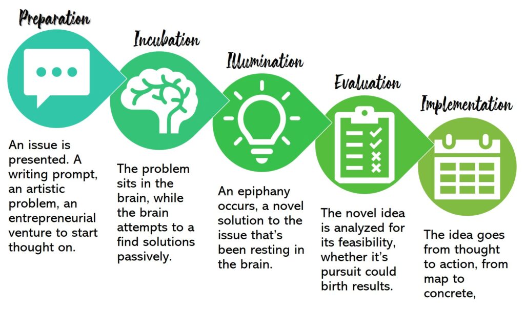 Creativity Process